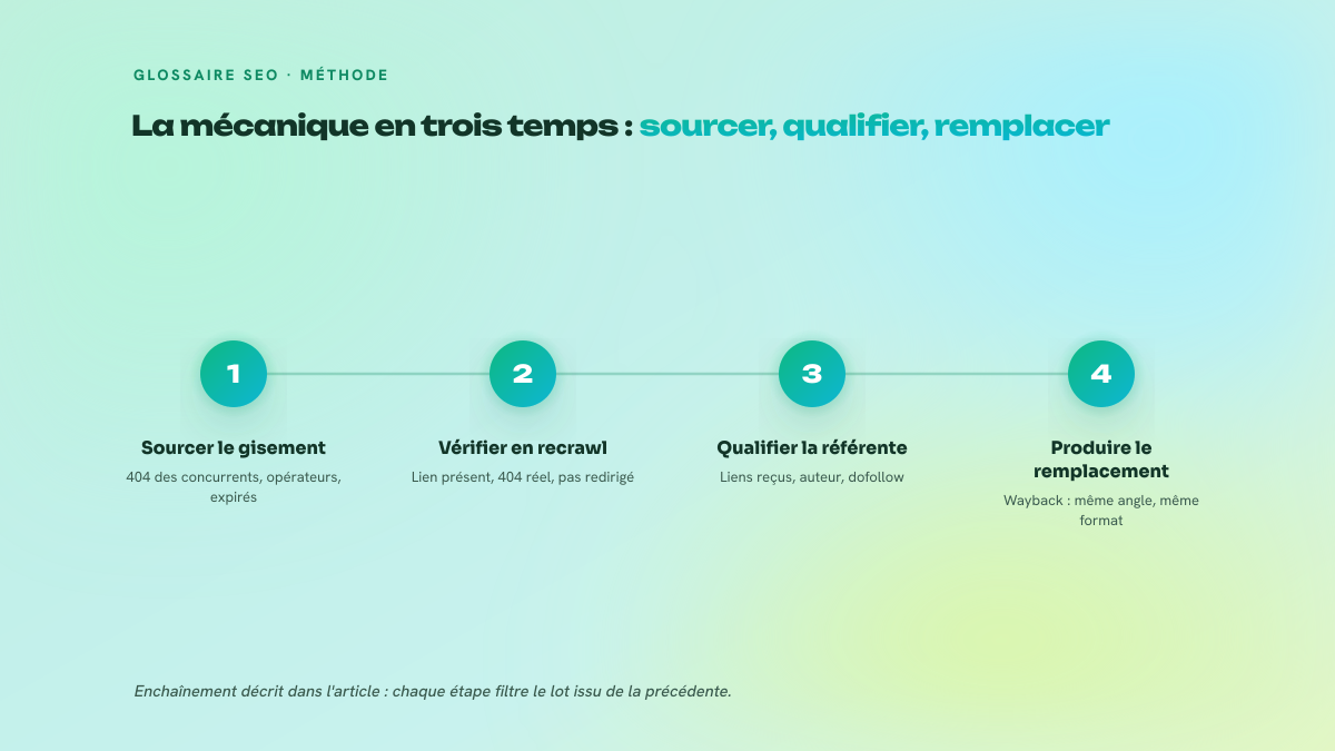 Schéma en quatre étapes numérotées du broken link building : sourcer les liens morts, vérifier par recrawl, qualifier la page référente, produire le contenu de remplacement.