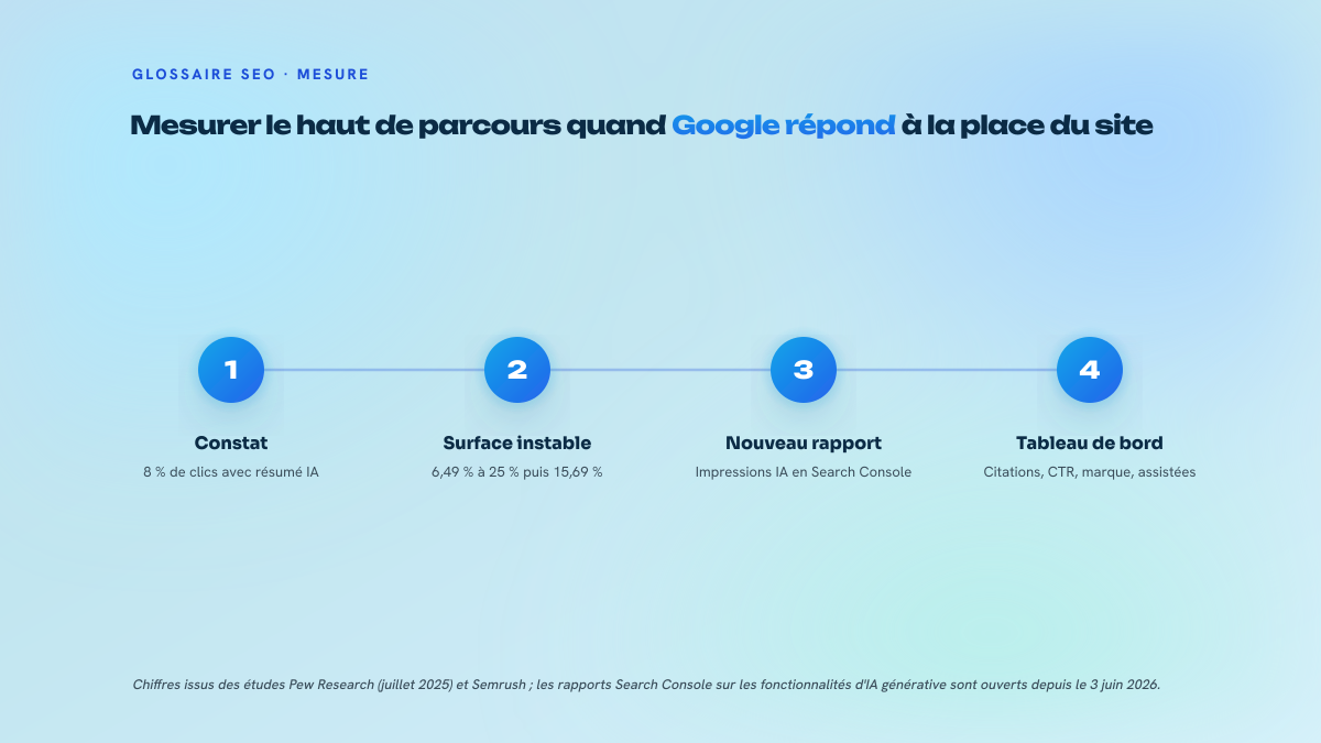 Quatre étapes numérotées : la chute des clics avec résumé IA, l'instabilité de l'affichage des AI Overviews, l'arrivée des rapports Search Console, puis le tableau de bord à quatre indicateurs.