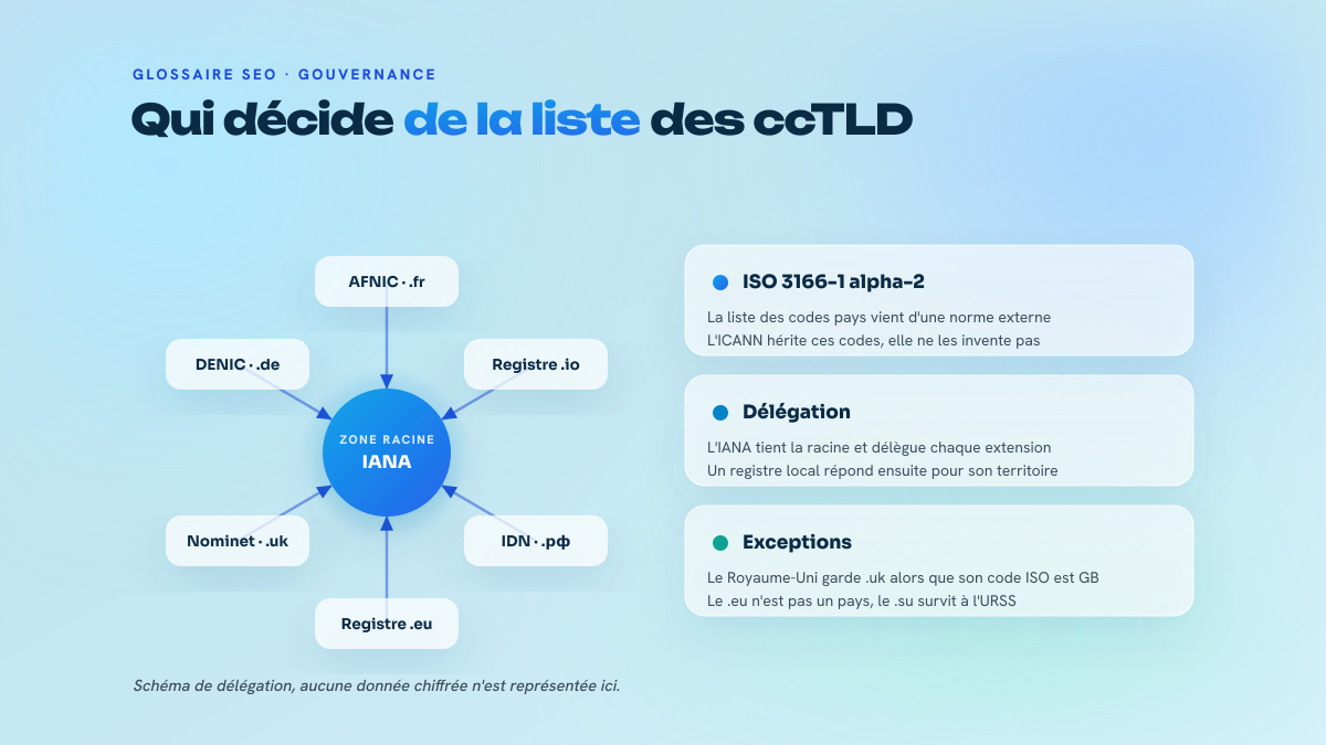 Schéma en étoile : au centre la zone racine tenue par l'IANA, autour six extensions nationales déléguées à leur registre local, avec trois encarts expliquant la norme ISO 3166-1, la délégation et les exceptions historiques.