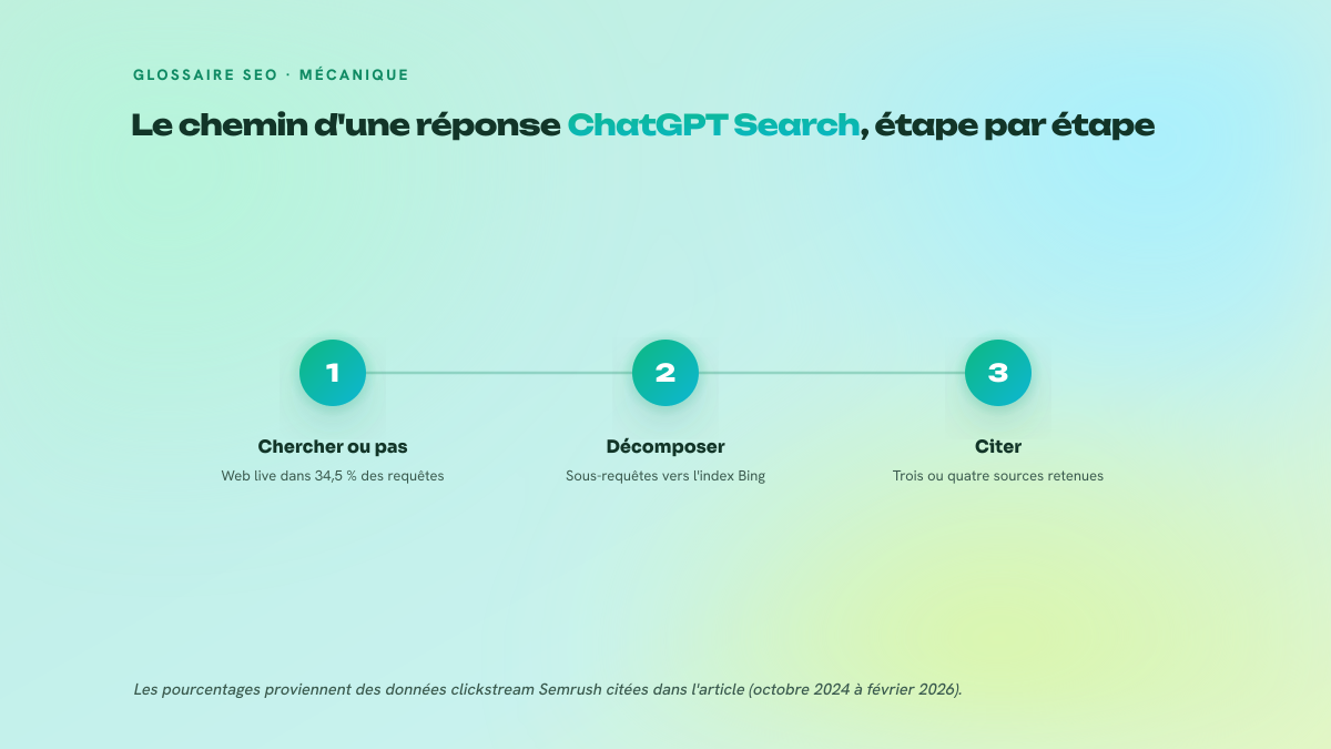 Schéma en trois étapes du pipeline de réponse de ChatGPT Search : décision de chercher sur le web, décomposition en sous-requêtes vers l'index Bing, puis sélection et citation de quelques sources.