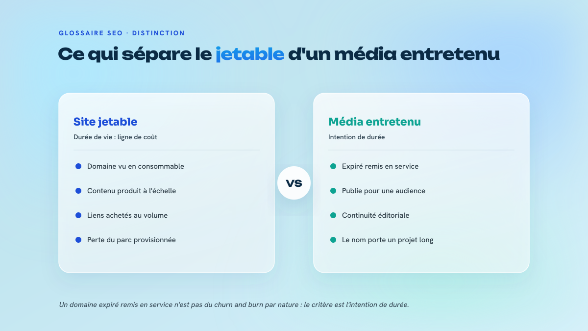 Comparaison en deux colonnes entre un site exploité en churn and burn, où la durée de vie est une ligne de coût, et un média entretenu, publié pour une audience avec une continuité éditoriale.