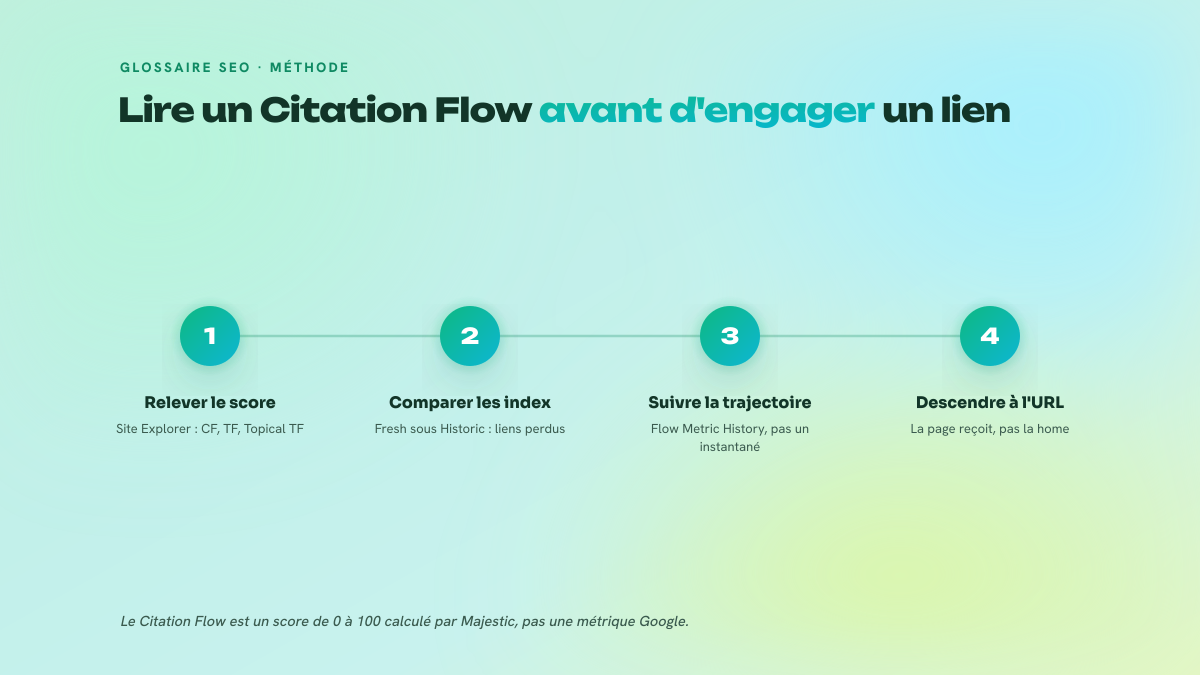 Figure en trois étapes montrant la méthode de lecture d'un Citation Flow : relever le score dans le Site Explorer, comparer Fresh Index et Historic Index, puis descendre à la granularité de l'URL.