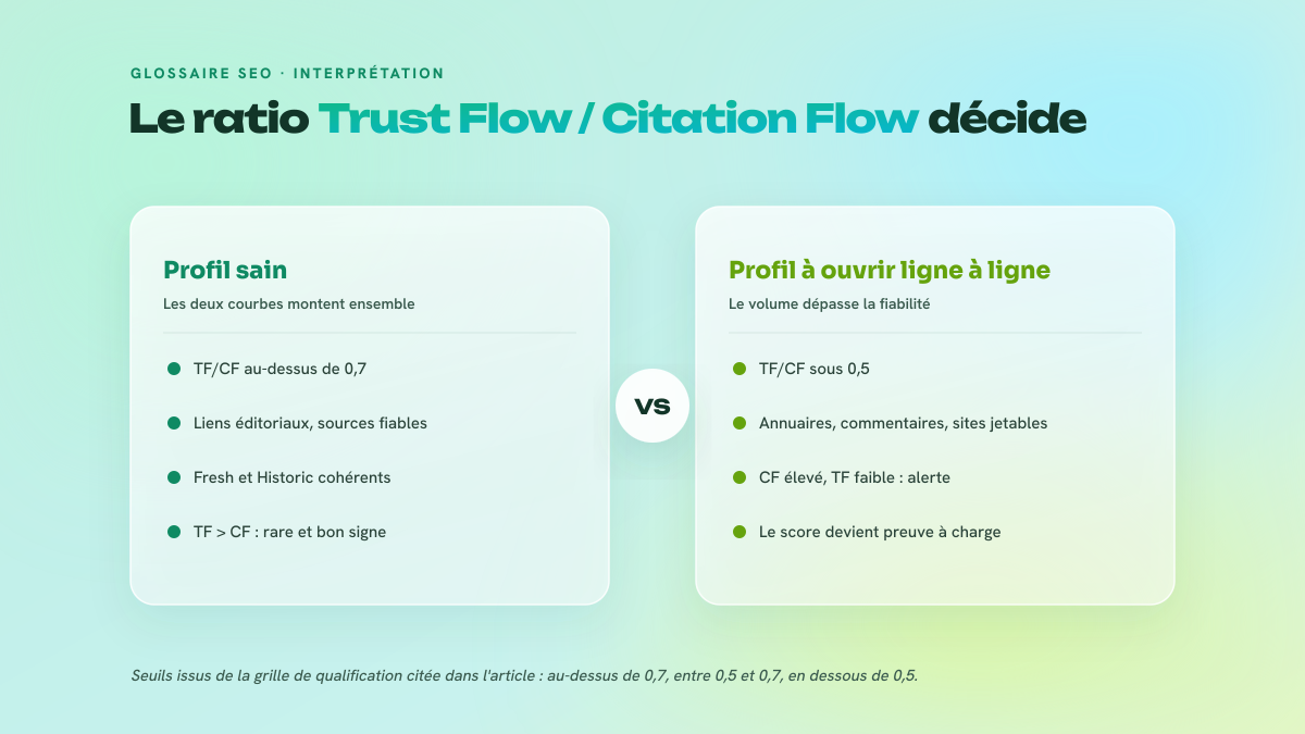 Figure en deux colonnes comparant un profil de liens sain, où Trust Flow et Citation Flow progressent ensemble, et un profil déséquilibré où le Citation Flow monte seul.