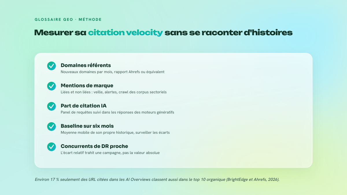 Checklist des cinq éléments à instrumenter pour mesurer sa citation velocity : domaines référents mensuels, mentions de marque, part de citation IA, baseline sur six mois et concurrents de DR équivalent.