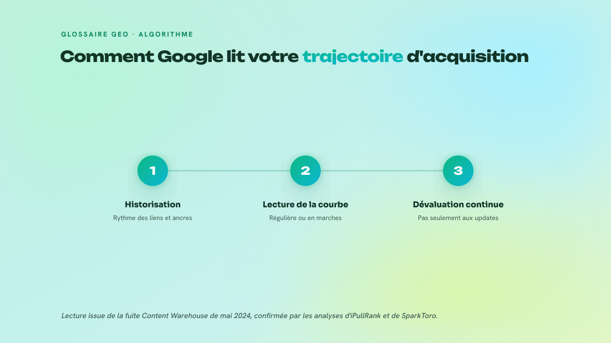 Schéma en trois étapes montrant comment Google évalue la vélocité : historisation du rythme des liens et des ancres, lecture de la forme de la courbe, puis dévaluation continue des profils anormaux.