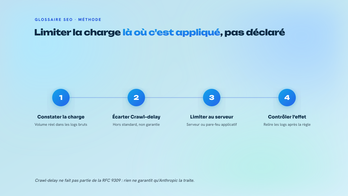 Trois étapes numérotées pour traiter la charge générée par ClaudeBot sans compter sur la directive Crawl-delay.