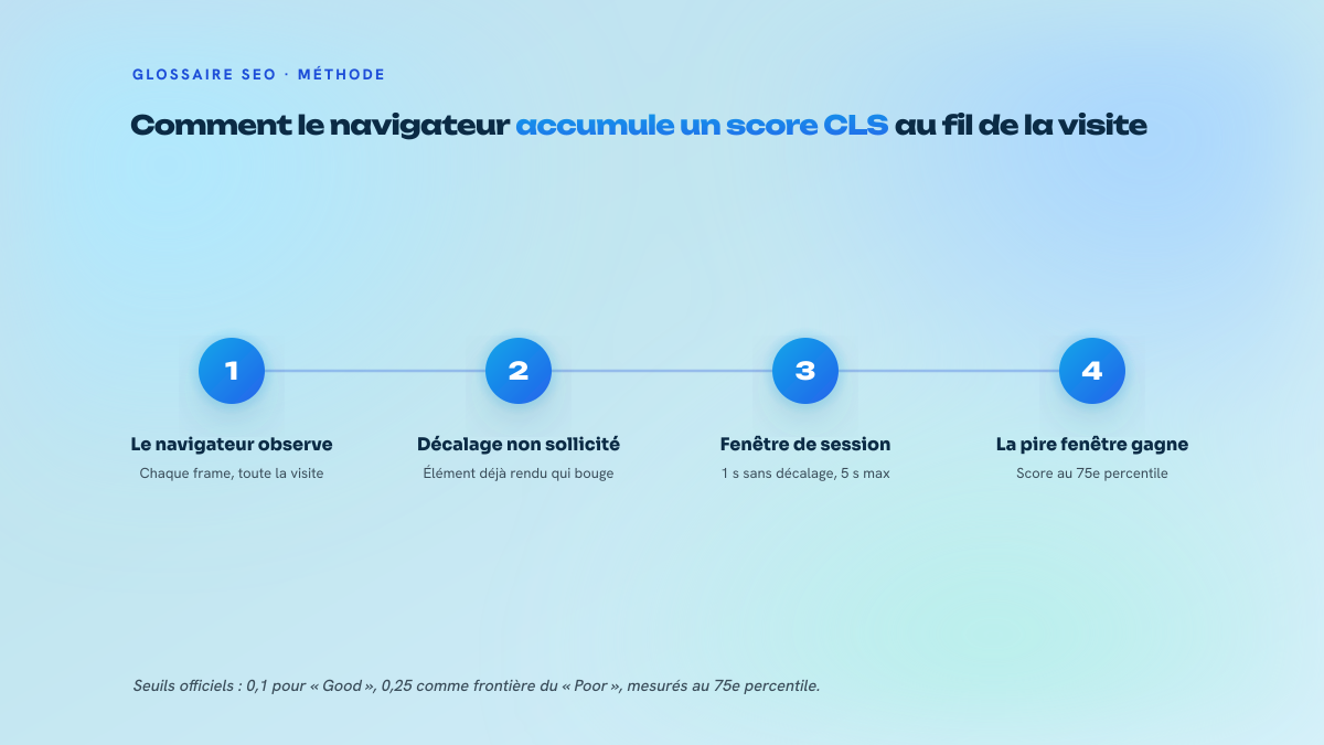 Schéma en quatre étapes montrant comment le navigateur détecte un décalage, ouvre une fenêtre de session, retient la pire salve et compare au seuil au 75e percentile.