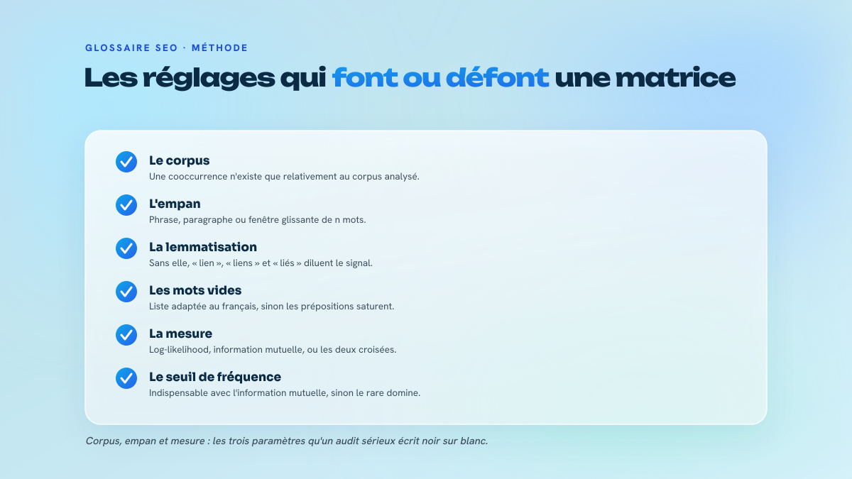 Liste de contrôle des six décisions de paramétrage d'une matrice de cooccurrence : corpus, empan, lemmatisation, mots vides, mesure d'association et seuil de fréquence minimale.