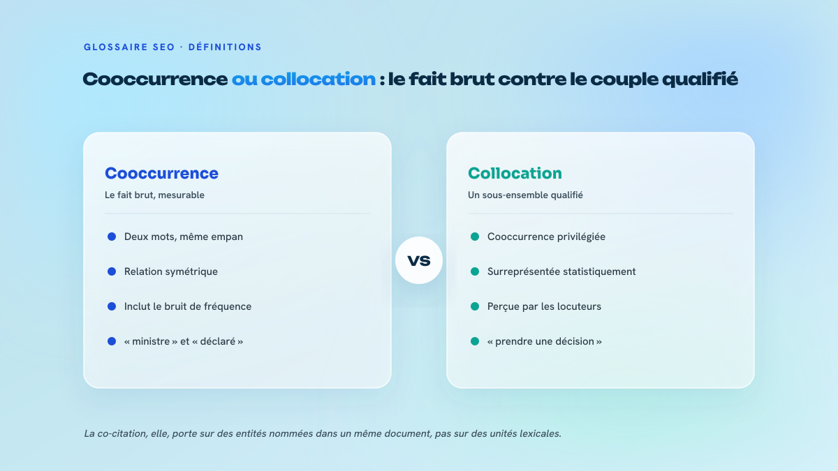 Figure en deux colonnes opposant la cooccurrence, fait brut symétrique entre deux mots d'un même empan, à la collocation, cooccurrence statistiquement surreprésentée et perçue comme telle par les locuteurs.