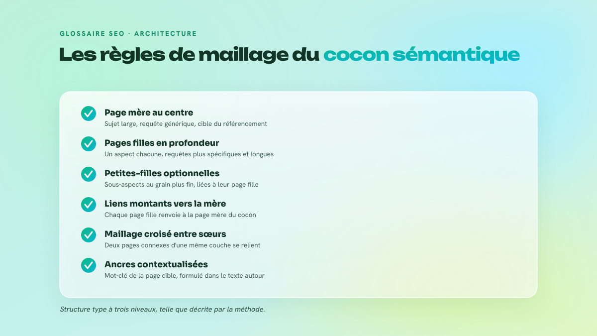 Checklist des six règles de maillage interne d'un cocon sémantique, de la page mère aux ancres de lien.