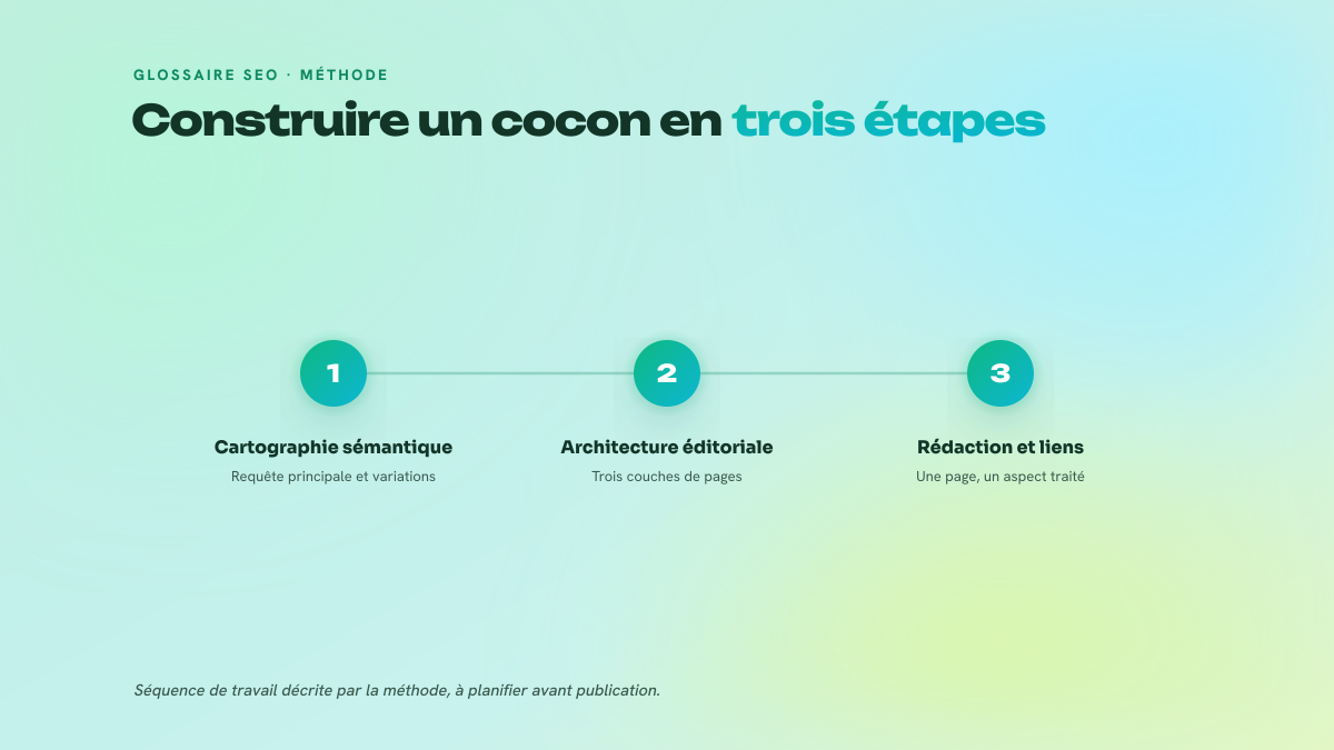 Processus en trois étapes pour construire un cocon sémantique : cartographie, architecture, rédaction.