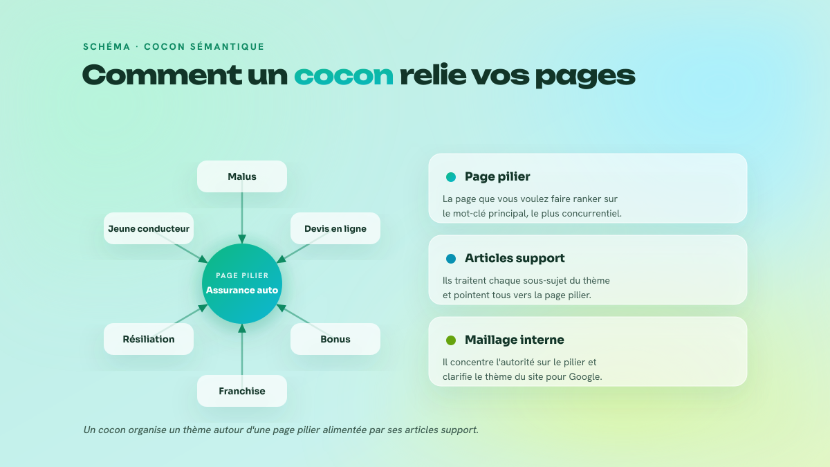 Schéma d'un cocon sémantique : une page pilier centrale reliée à ses articles support, qui pointent tous vers elle.