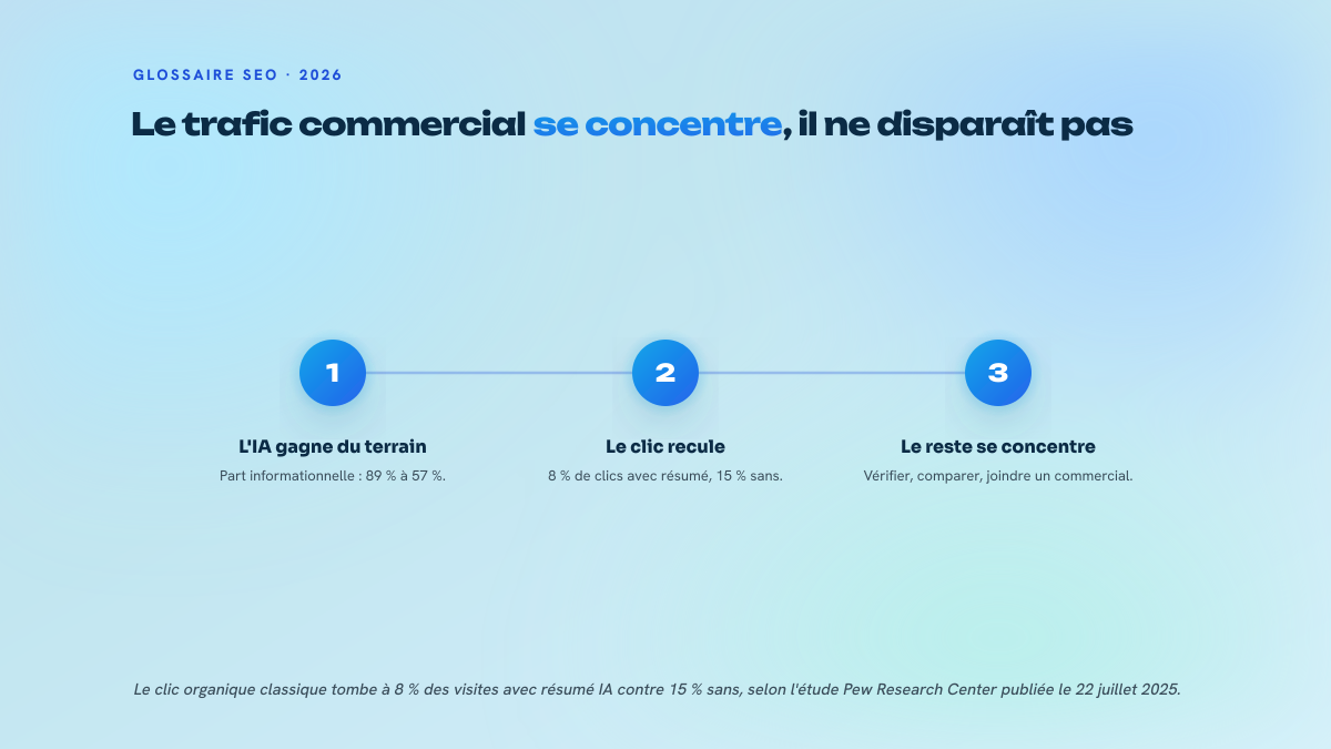 Trois étapes numérotées montrant comment les résumés générés par Google redistribuent le clic sur les requêtes commerciales et ce qu'un plan de contenu doit privilégier.