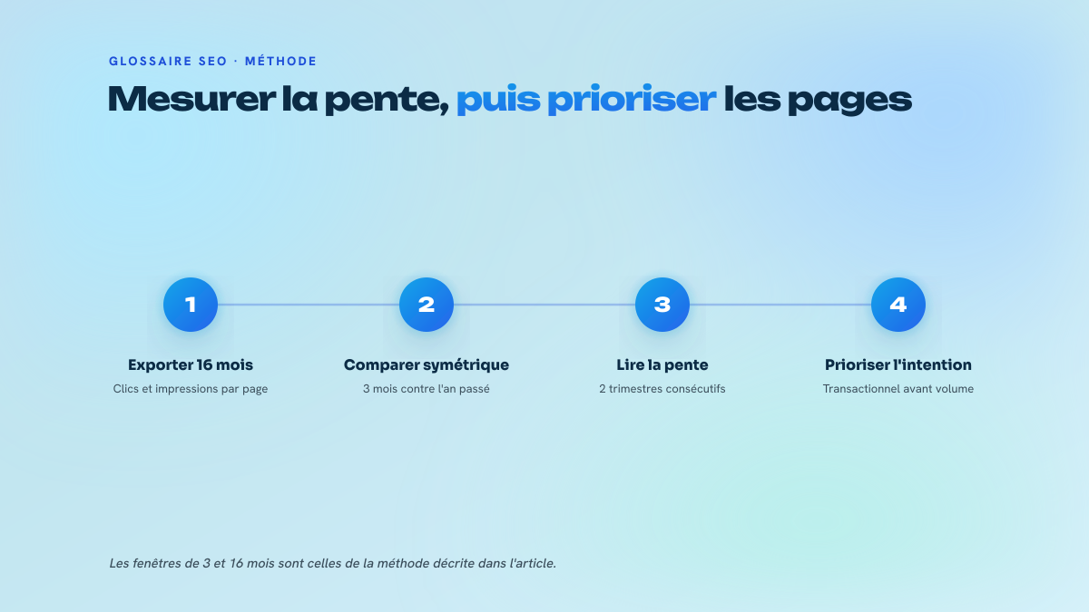 Quatre étapes numérotées : exporter seize mois de Search Console, comparer en fenêtres symétriques, lire la pente sur deux trimestres, puis prioriser selon l'intention de la requête.
