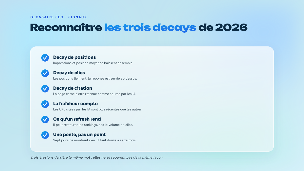 Liste de six points cochés décrivant les signaux du decay de positions, du decay de clics, du decay de citation, le poids de la fraîcheur, les limites du refresh et la durée d'observation nécessaire.