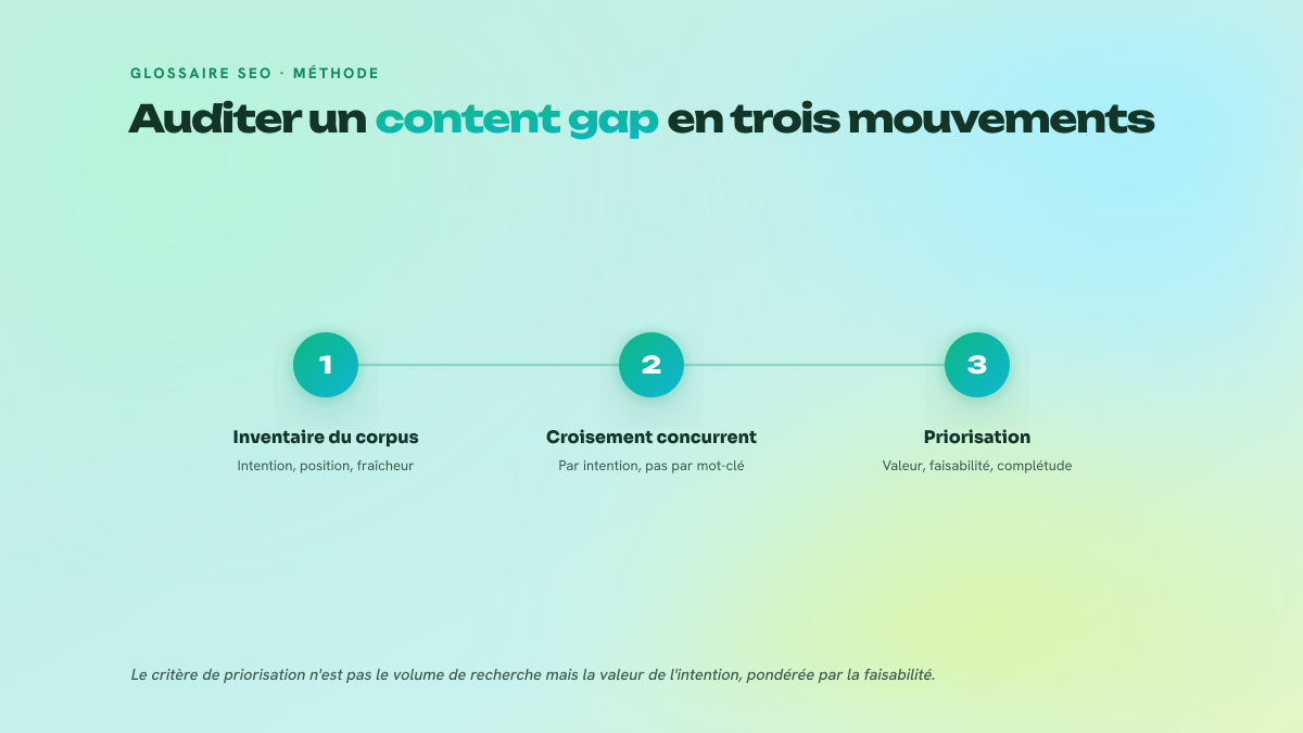 Schéma en trois étapes numérotées de la méthode d'audit d'un content gap : inventaire du corpus, croisement concurrentiel par intention, puis priorisation.