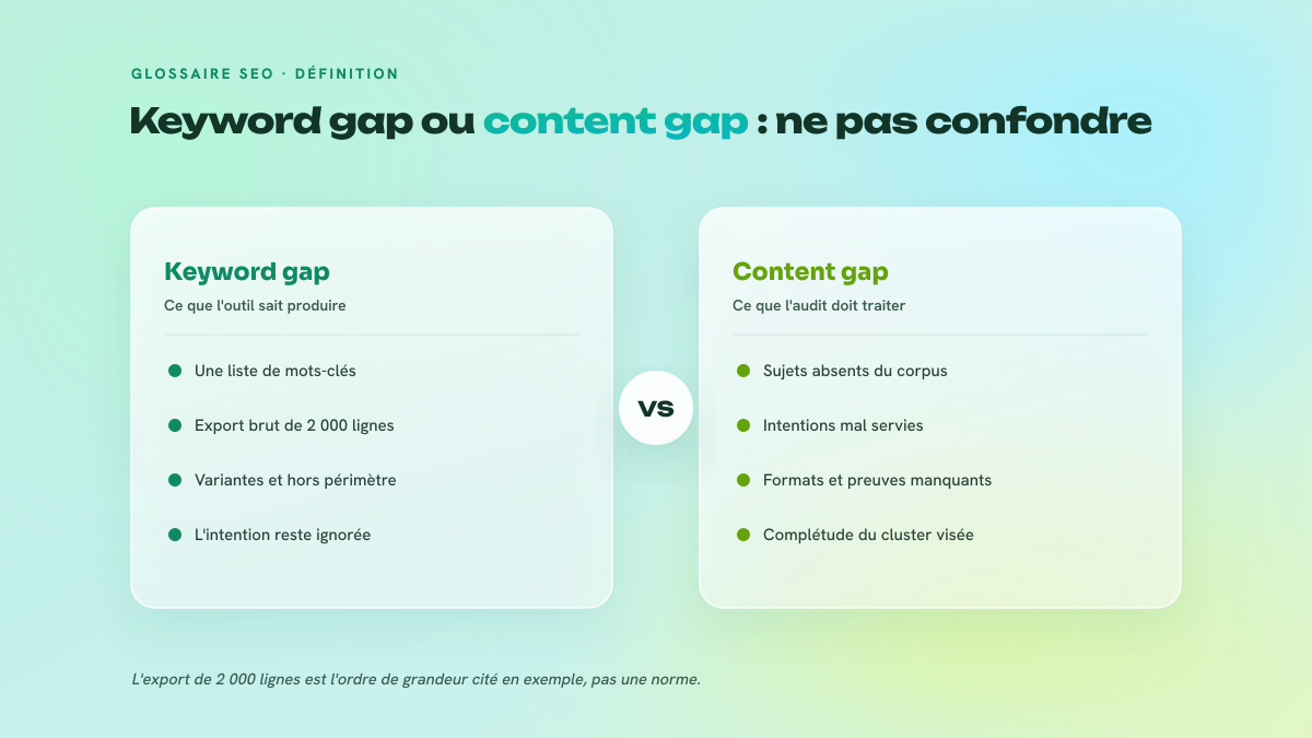 Comparaison en deux colonnes entre le keyword gap, simple liste de mots-clés issue des outils, et le content gap, qui couvre sujets absents, intentions mal servies et preuves manquantes.