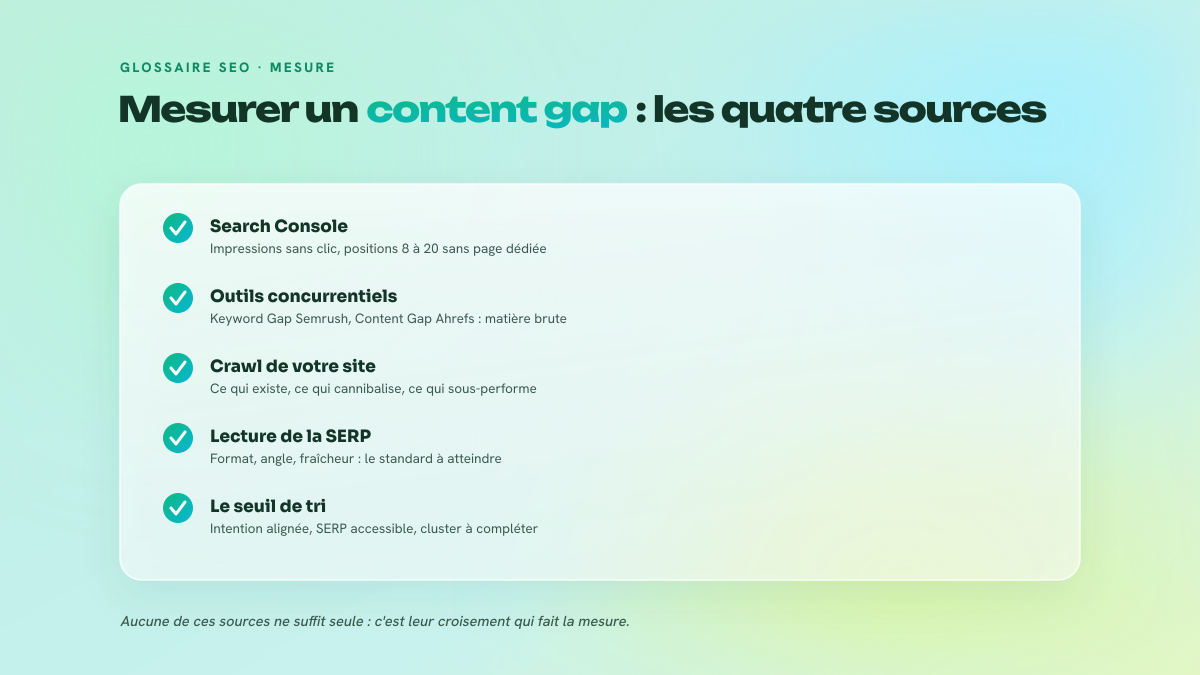 Liste des cinq vérifications pour mesurer un content gap : Search Console, outils concurrentiels, crawl du site, lecture de la SERP et seuil de tri.