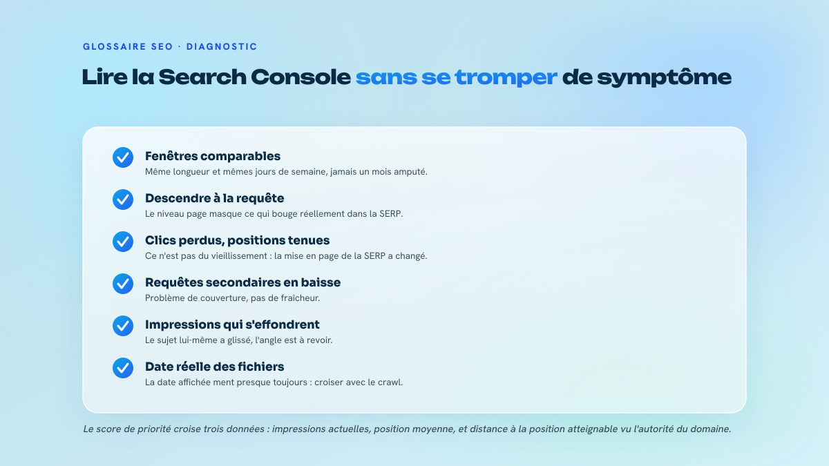 Liste de six points de contrôle pour lire la Search Console avant de décider un refresh, chacun avec une note explicative.
