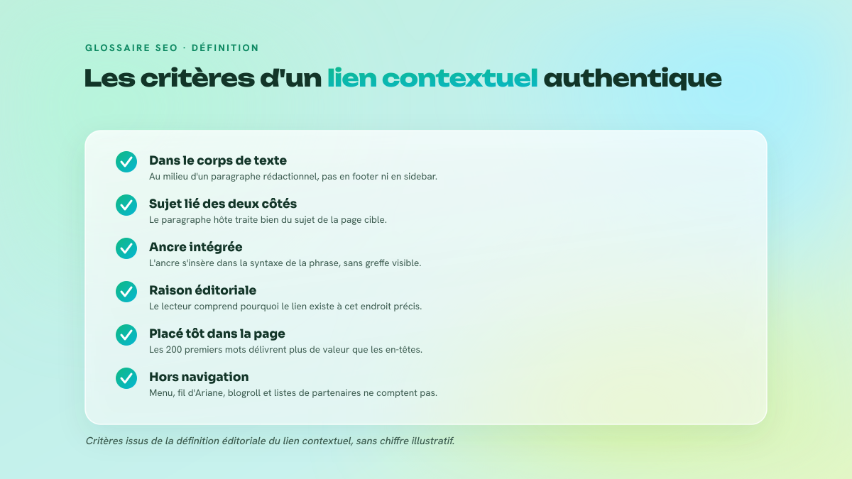 Checklist de cinq critères définissant un lien contextuel : placement dans le corps de texte, cohérence thématique, ancre intégrée à la phrase, justification éditoriale et distinction avec les liens de navigation.