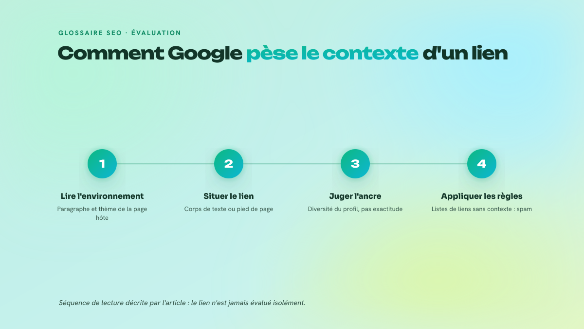 Processus en trois étapes montrant comment un moteur évalue un lien : lecture du paragraphe environnant, contrôle de la position dans la page, puis analyse du profil d'ancres.