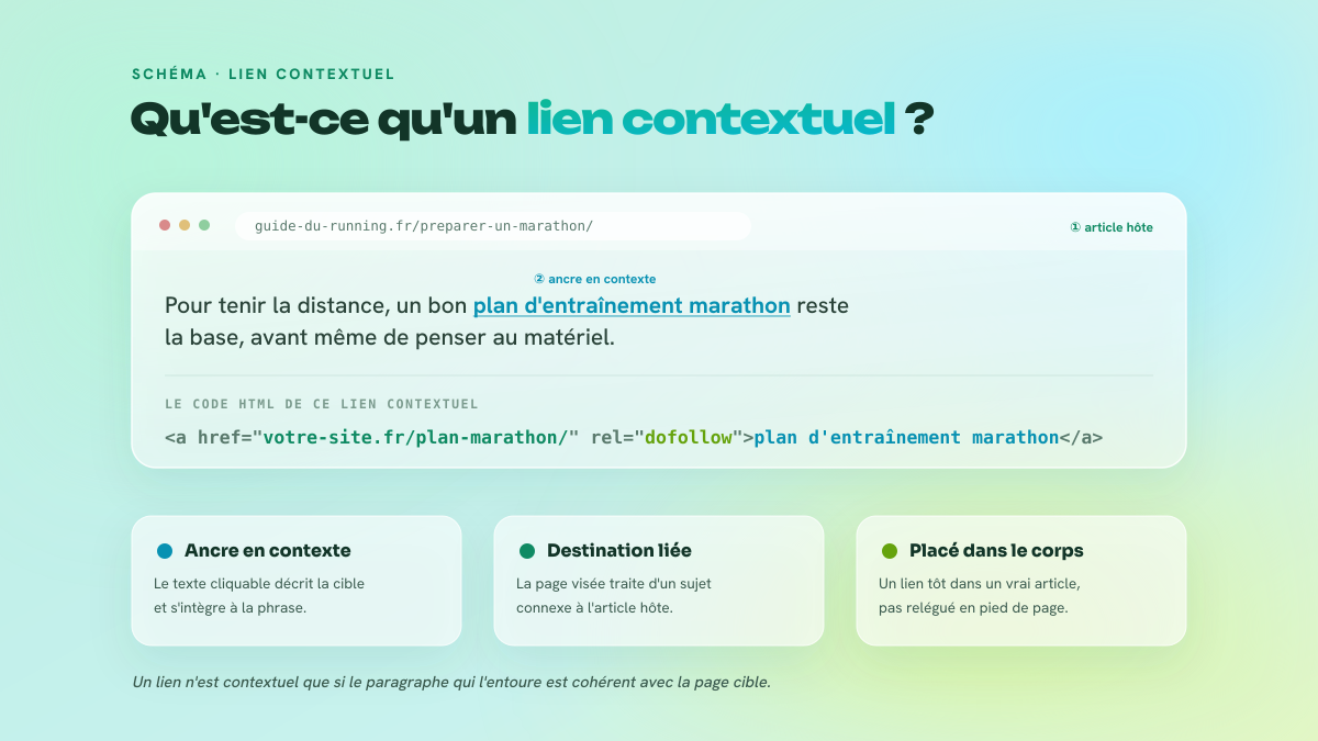 Anatomie d'un lien contextuel : une ancre décrivant la cible, insérée dans un paragraphe cohérent d'un article hôte, avec le code HTML colorisé.