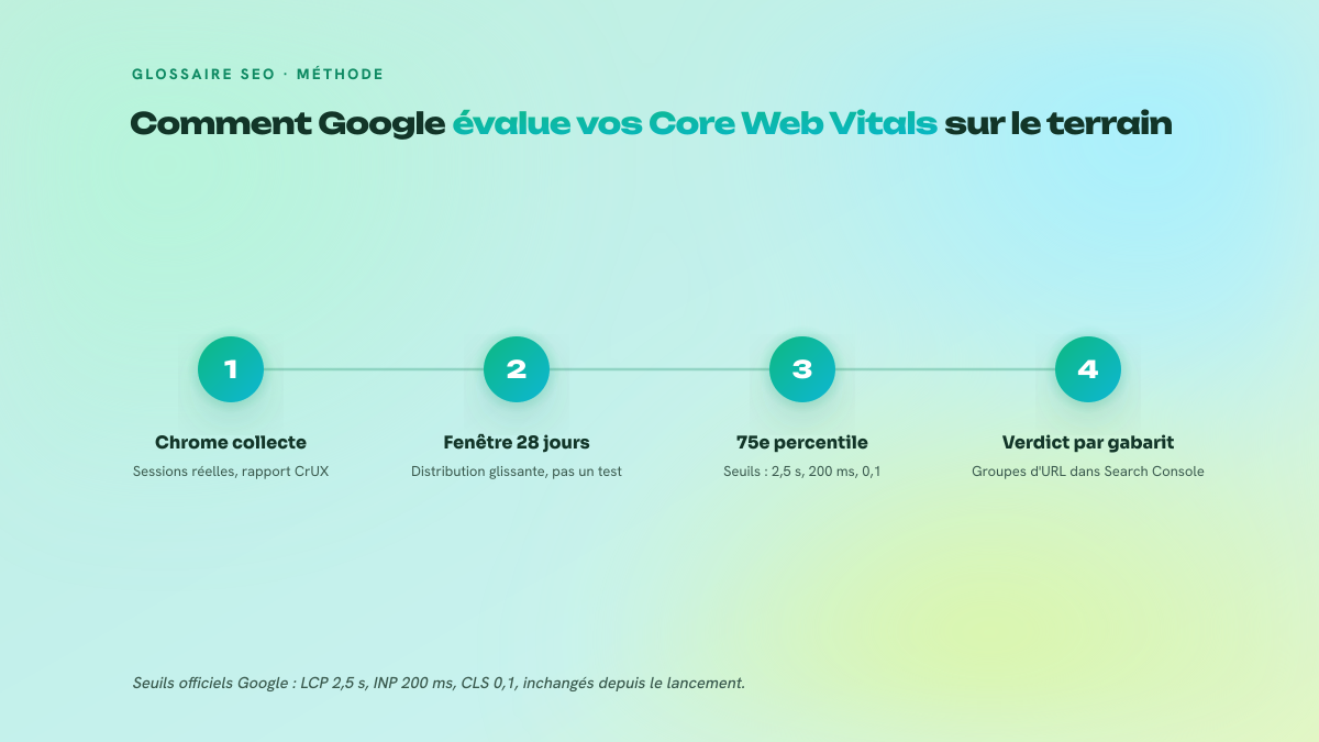 Schéma en quatre étapes du calcul des Core Web Vitals : collecte des sessions Chrome dans CrUX, fenêtre glissante de 28 jours, lecture au 75e percentile avec les seuils LCP 2,5 secondes, INP 200 millisecondes et CLS 0,1, puis verdict agrégé par groupes d'URL dans Search Console.