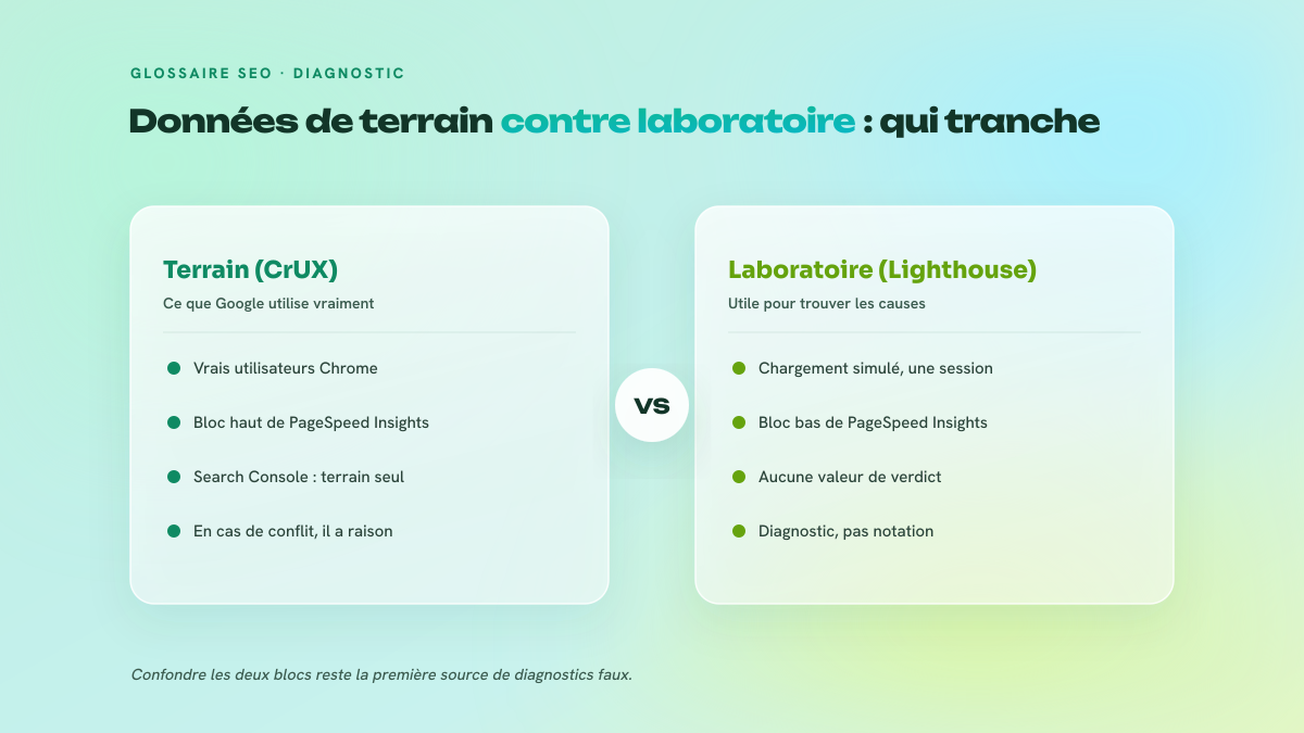 Comparaison en deux colonnes entre les données de terrain CrUX, issues des vrais utilisateurs Chrome et utilisées par Google pour le verdict, et l'audit de laboratoire Lighthouse, simulé et utile uniquement pour identifier les causes.