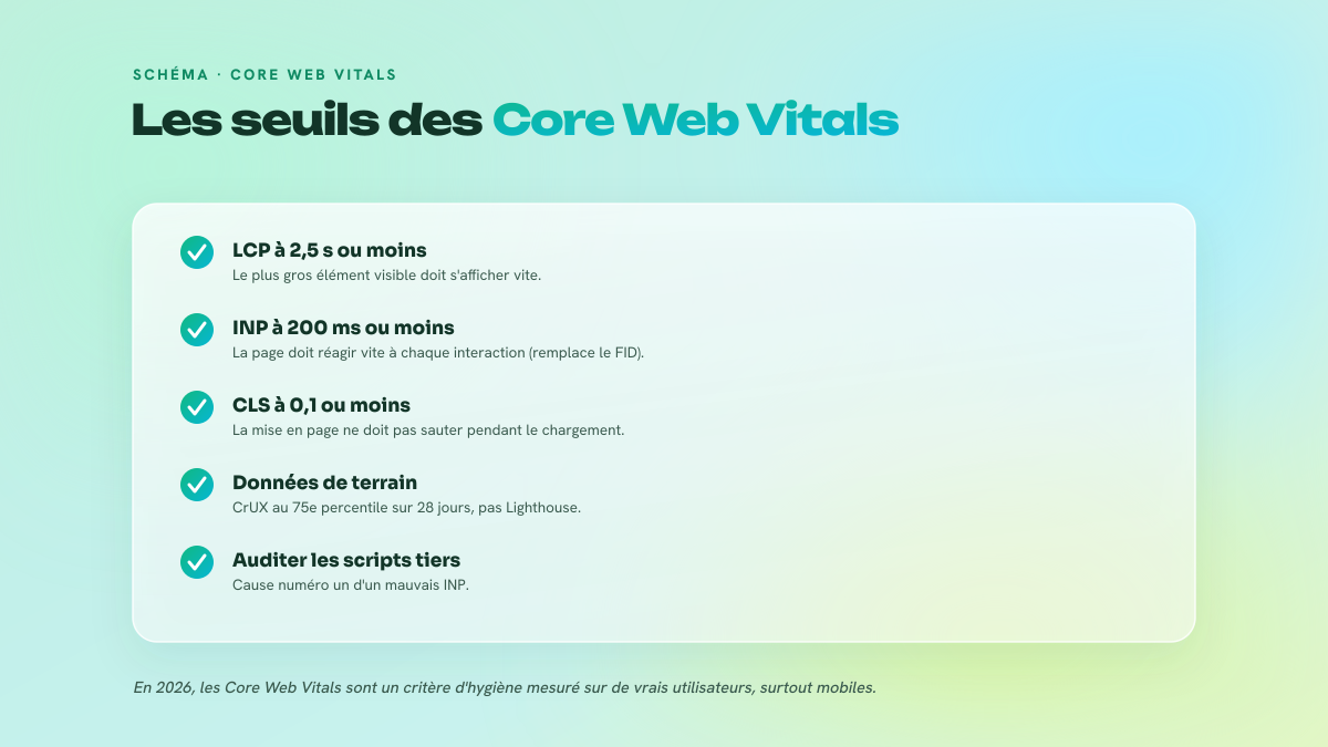 Liste des seuils des Core Web Vitals : LCP 2,5 s, INP 200 ms, CLS 0,1, mesurés en données de terrain, avec l'audit des scripts tiers.