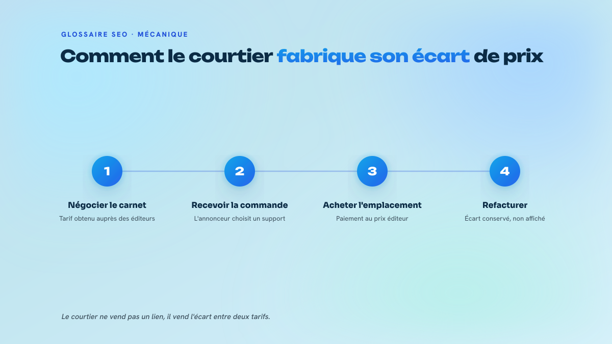 Processus en quatre étapes montrant comment un courtier de liens constitue sa marge : négociation du tarif éditeur, réception de la commande, achat de l'emplacement, refacturation à l'annonceur.