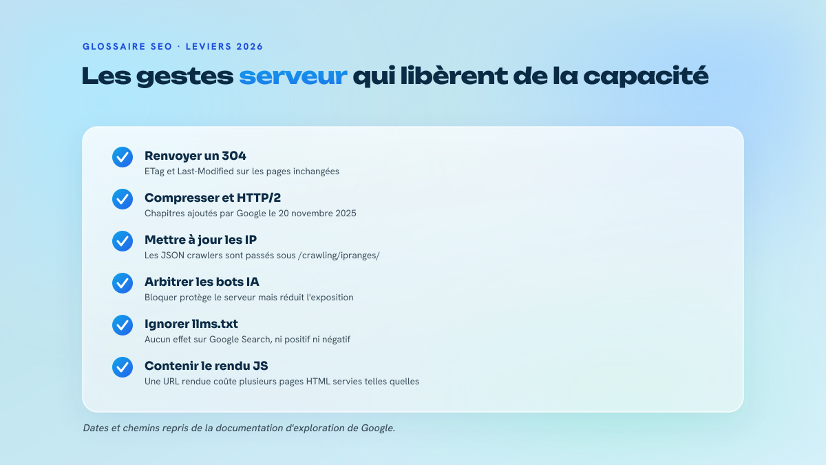 Liste de six leviers techniques pour préserver la capacité d'exploration : réponses 304 avec ETag et Last-Modified, compression et HTTP/2, mise à jour des plages IP des crawlers, arbitrage des bots IA, llms.txt sans effet, limitation du rendu JavaScript.