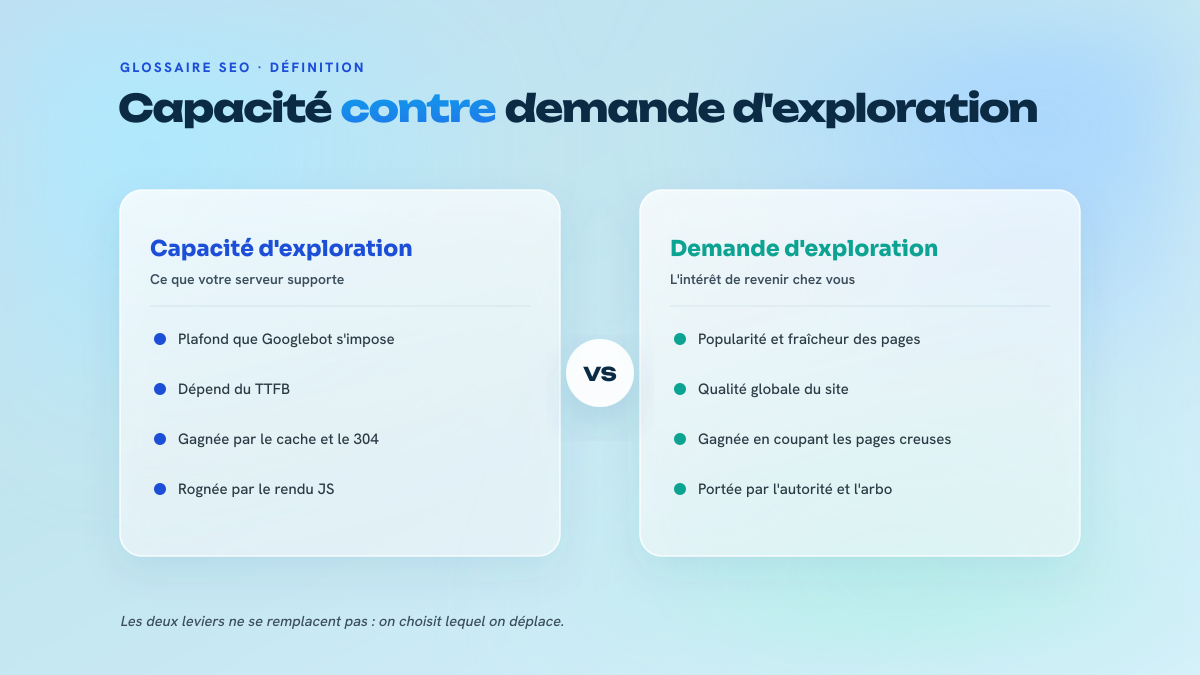 Comparaison en deux colonnes : à gauche la capacité d'exploration, plafond serveur lié au TTFB, au cache et au rendu JavaScript ; à droite la demande d'exploration, liée à la popularité, à la fraîcheur, à la qualité et à l'architecture.