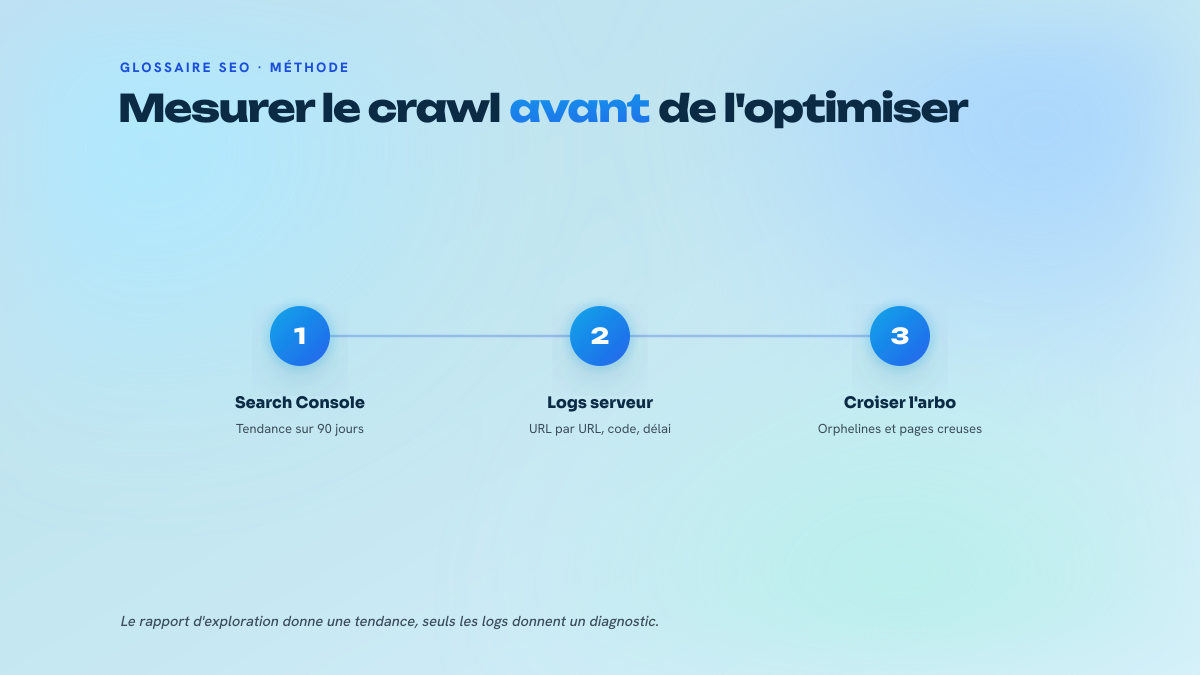 Schéma en trois étapes : Search Console pour la tendance sur quatre-vingt-dix jours, puis analyse des logs serveur URL par URL, puis croisement avec l'architecture du site pour repérer les pages orphelines et creuses.