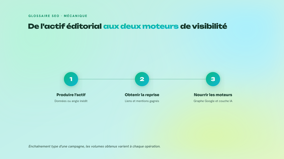 Processus en trois étapes montrant comment un actif éditorial nourrit le graphe de liens puis la couche IA.