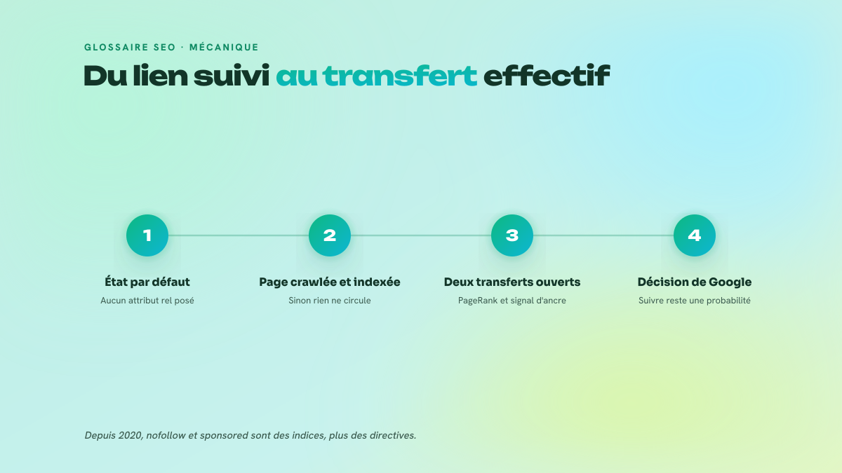 Processus en trois étapes montrant comment un lien dofollow passe de l'état par défaut au transfert de PageRank et de signal sémantique, avec l'indexation de la page source comme condition intermédiaire.