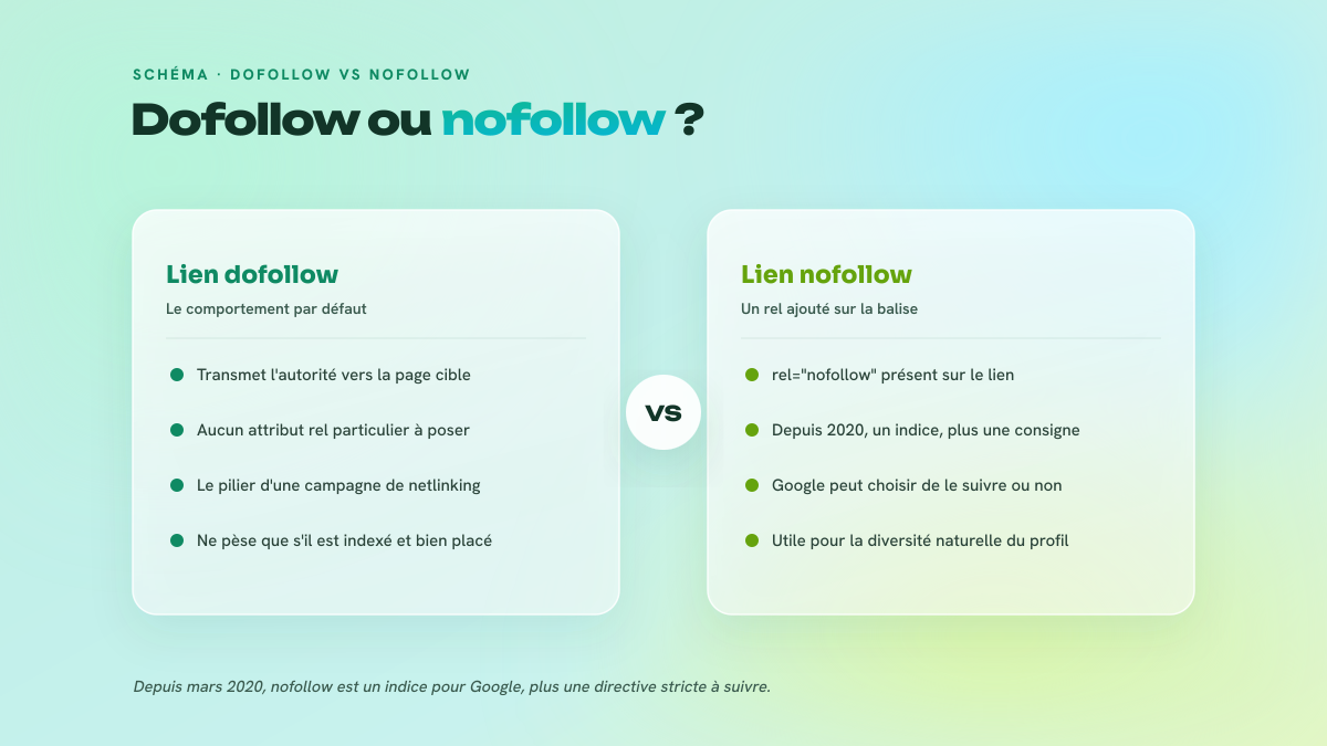 Comparaison entre un lien dofollow, qui transmet l'autorité par défaut, et un lien nofollow, devenu un simple indice pour Google depuis 2020.