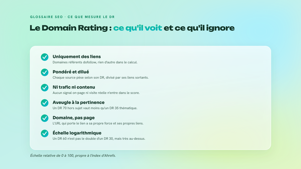 Checklist en six points distinguant ce que le Domain Rating prend en compte (domaines référents dofollow, pondération, dilution, échelle logarithmique) et ce qu'il ignore (trafic, contenu, pertinence, force de la page).