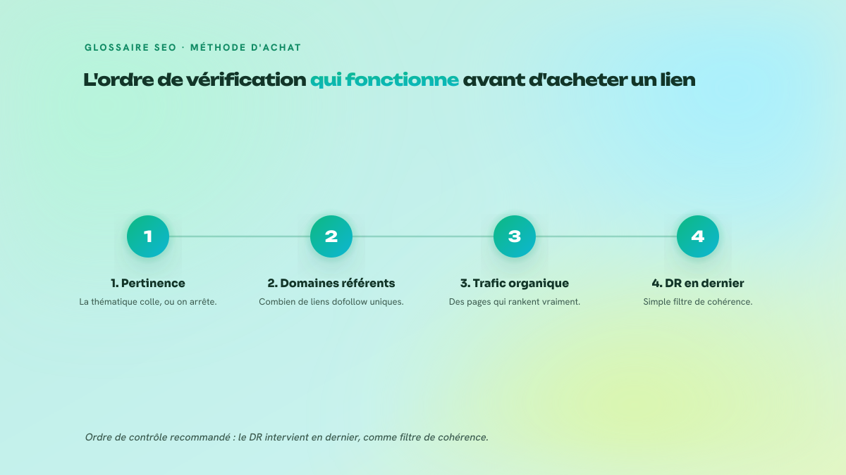 Processus en quatre étapes numérotées pour évaluer un média avant d'acheter un lien : pertinence thématique, domaines référents dofollow, trafic organique réel, puis Domain Rating en dernier contrôle.
