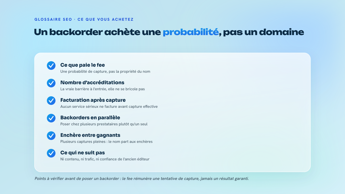 Liste de six points expliquant ce qu'un service de drop catching vend réellement : une probabilité de capture pondérée par le nombre d'accréditations registrar, une facturation après capture, un backorder à poser chez plusieurs prestataires, et un domaine récupéré sans contenu ni trafic.