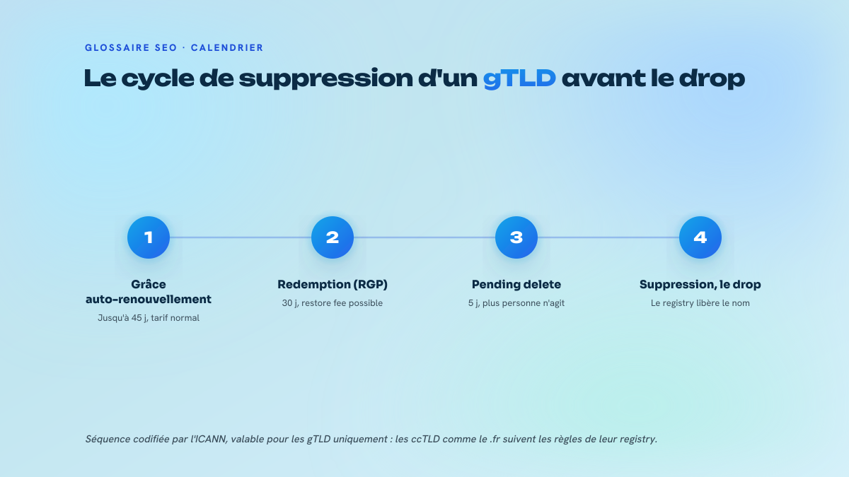 Frise en quatre étapes du cycle de suppression d'un nom de domaine gTLD : période de grâce d'auto-renouvellement jusqu'à 45 jours, redemption grace period de 30 jours, pending delete de 5 jours, puis suppression par le registry et drop.