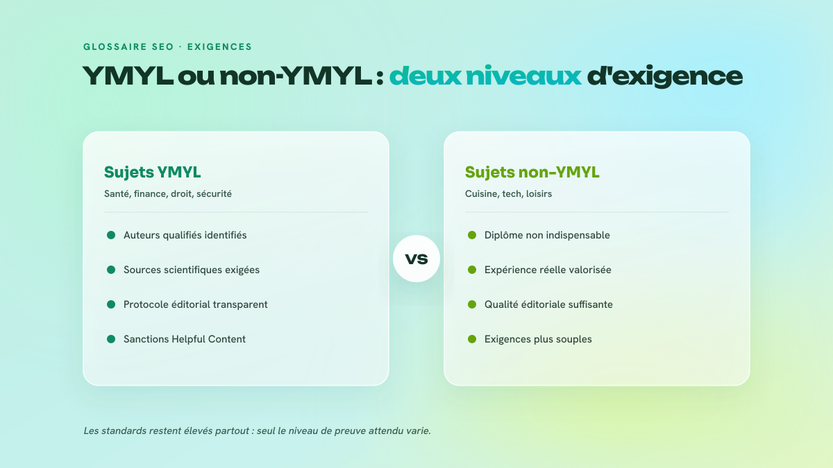 Comparaison en deux colonnes des exigences E-E-A-T entre les sujets YMYL, très encadrés, et les niches non-YMYL, plus souples.