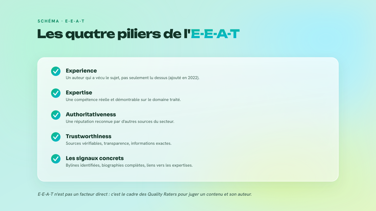 Liste des quatre piliers de l'E-E-A-T (Experience, Expertise, Authoritativeness, Trustworthiness) et des signaux concrets à mettre en place.