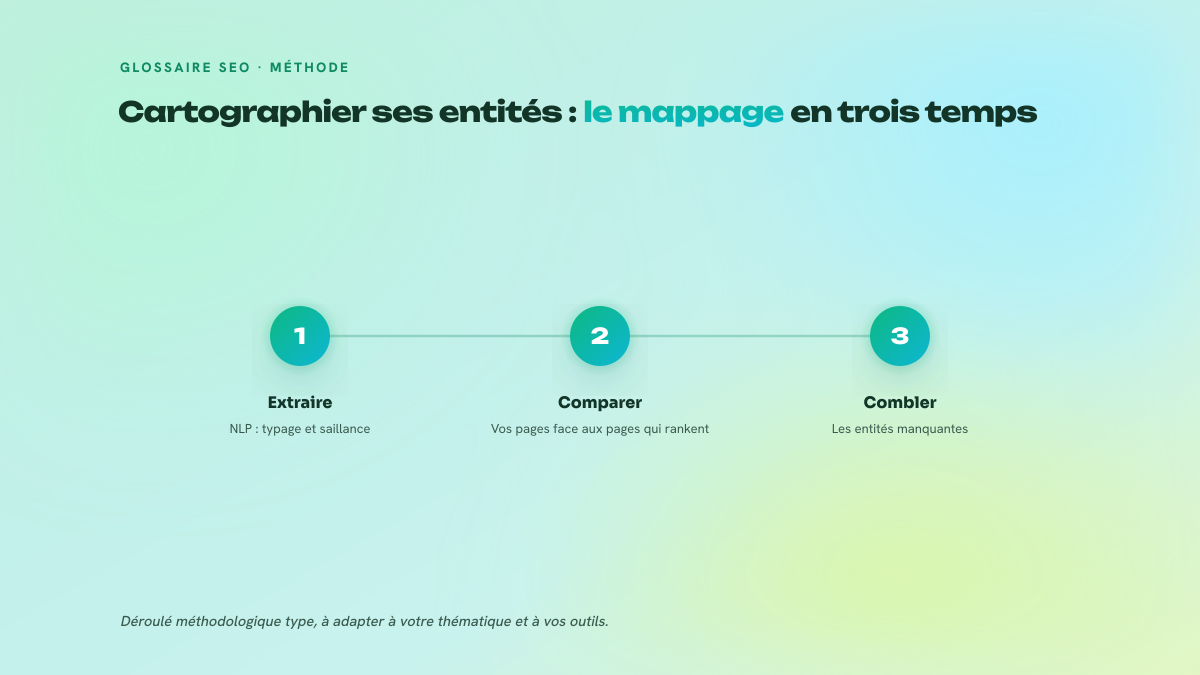 Processus en trois étapes du mappage d'entités : extraction avec un outil NLP, comparaison avec les pages qui rankent, comblement du déficit de couverture.
