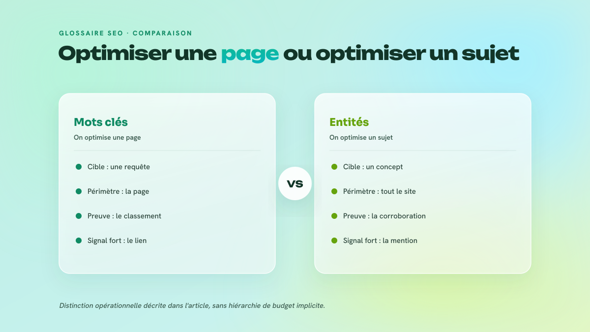 Comparaison en deux colonnes entre l'optimisation par mots clés, centrée sur la page, et l'optimisation par entités, centrée sur le sujet et la marque.