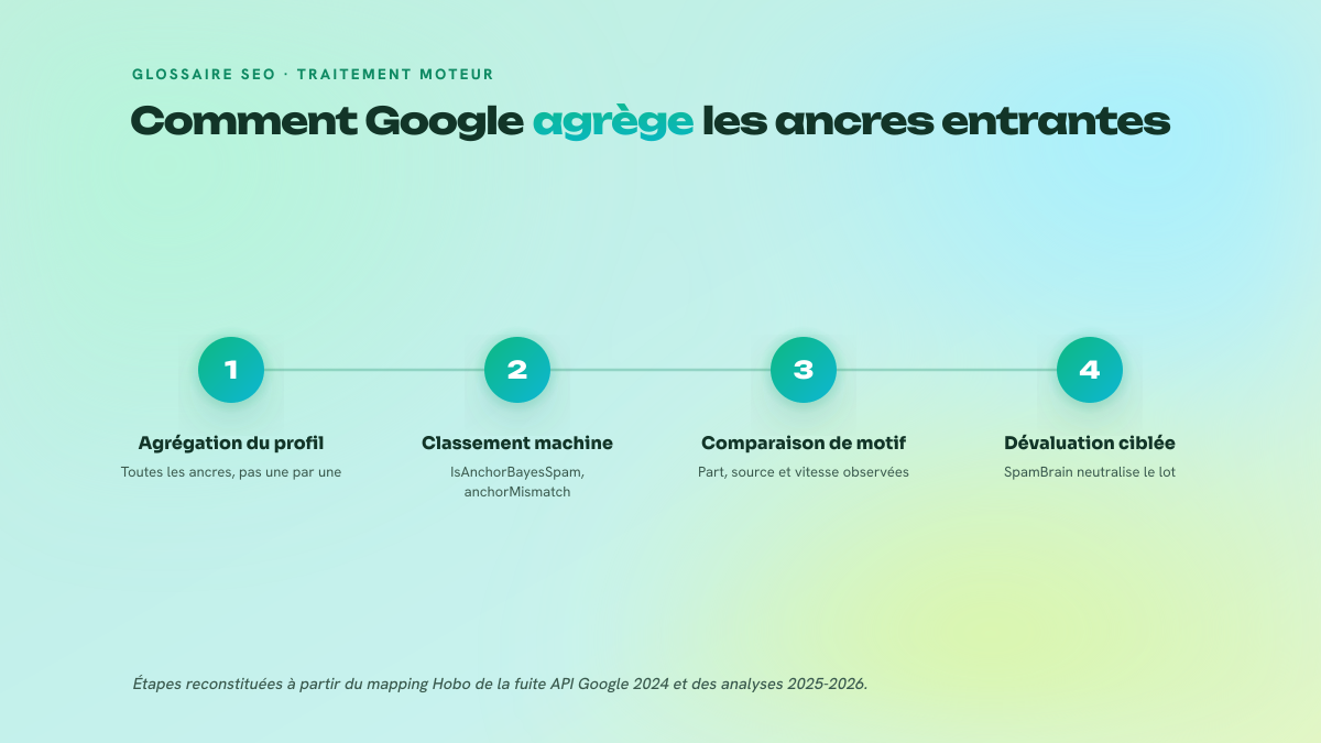Processus en trois étapes montrant comment les ancres entrantes sont agrégées, classées par des détecteurs de spam, puis dévaluées de façon ciblée.