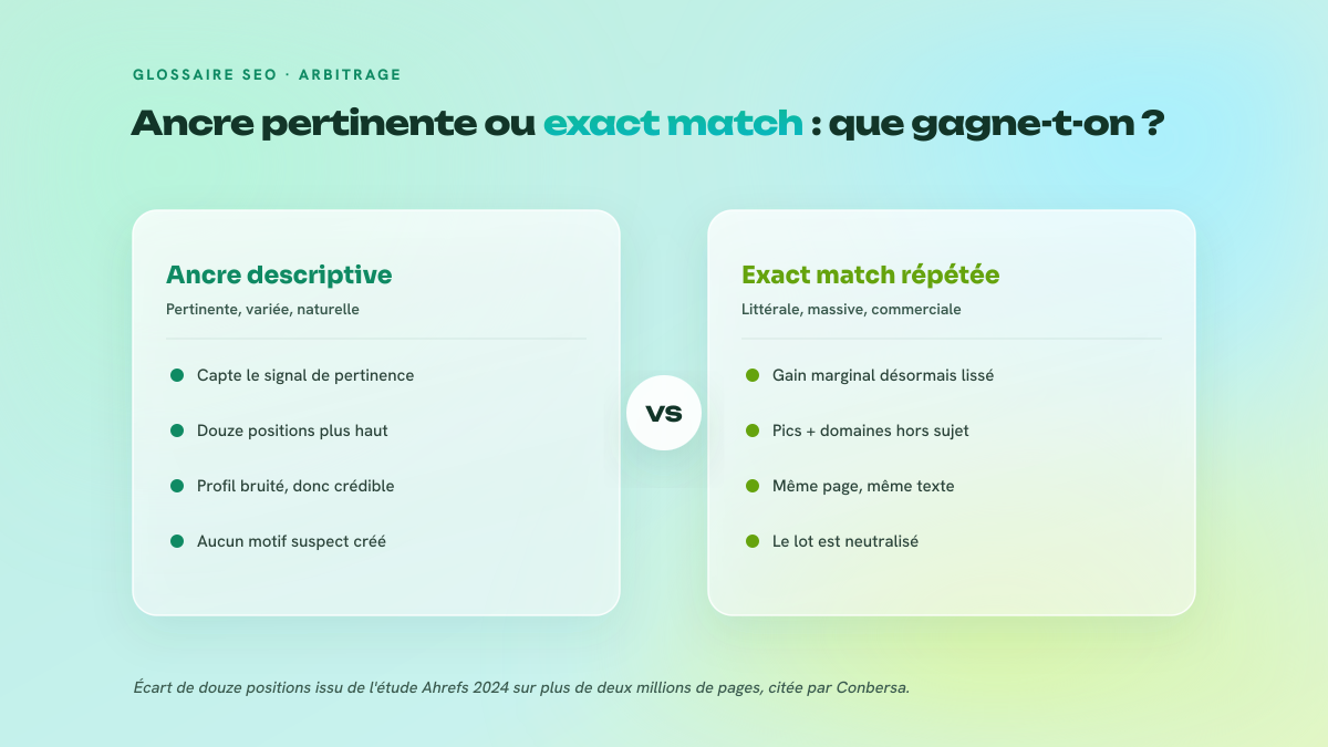 Comparaison en deux colonnes entre une ancre descriptive pertinente et une ancre exact match répétée, sur le gain et le risque.