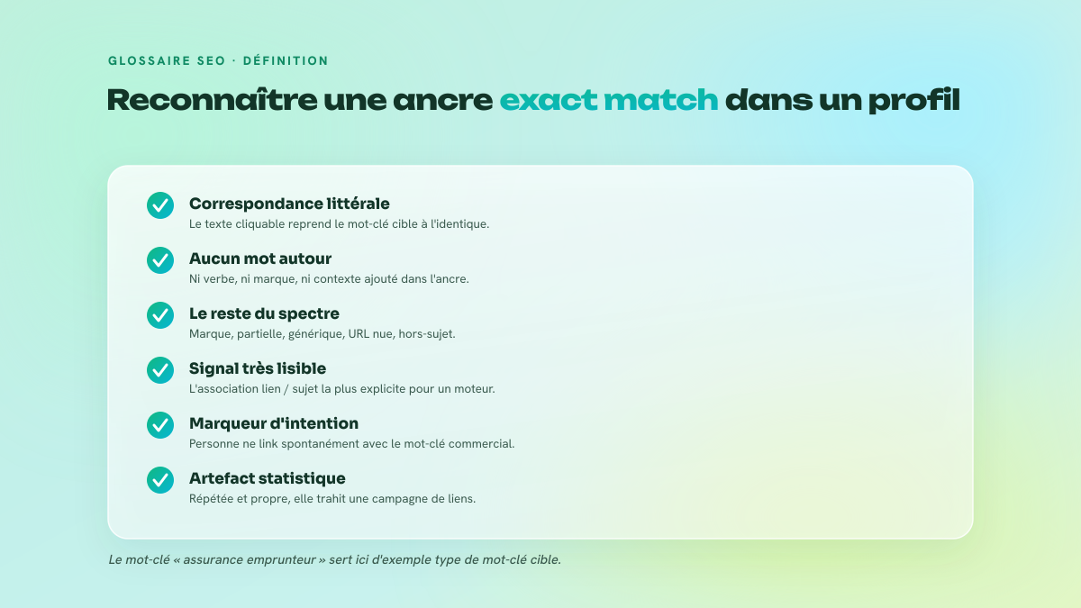 Checklist de cinq critères permettant d'identifier une ancre exact match et de la situer parmi les autres types d'ancres.