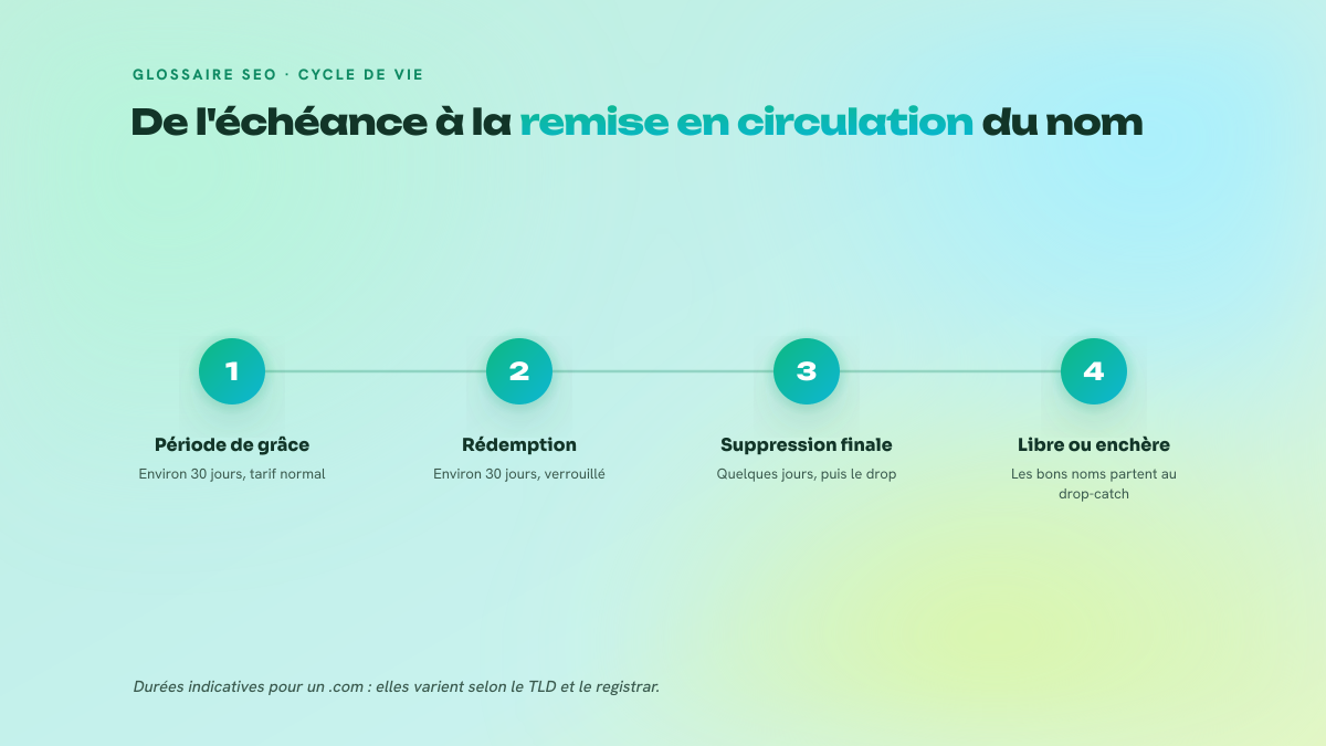 Schéma en trois étapes du cycle de vie d'un domaine expiré : période de grâce, période de rédemption, puis suppression finale avec bascule en enregistrement libre ou en enchère.