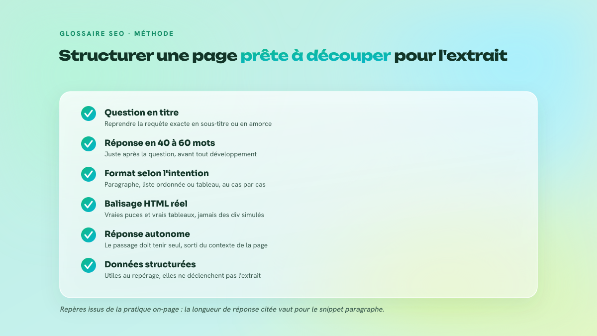 Checklist de six règles de structuration d'une page visant le featured snippet : question en titre, réponse courte, format aligné sur l'intention, balisage HTML réel, réponse autonome, données structurées en appui.