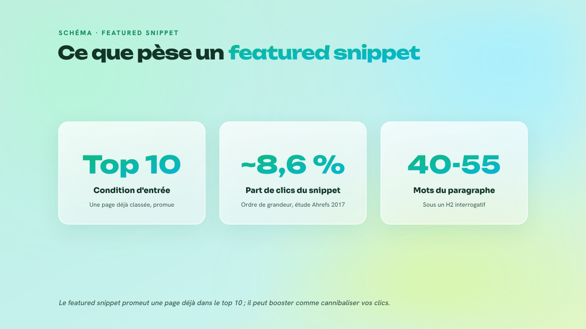 Trois repères du featured snippet : réservé au top 10, une part de clics d'environ 8,6 %, un paragraphe de 40 à 55 mots sous un H2 interrogatif.